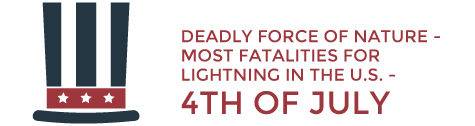 Deadly force of nature - Most fatalities for lightning in the US on 4th of July
